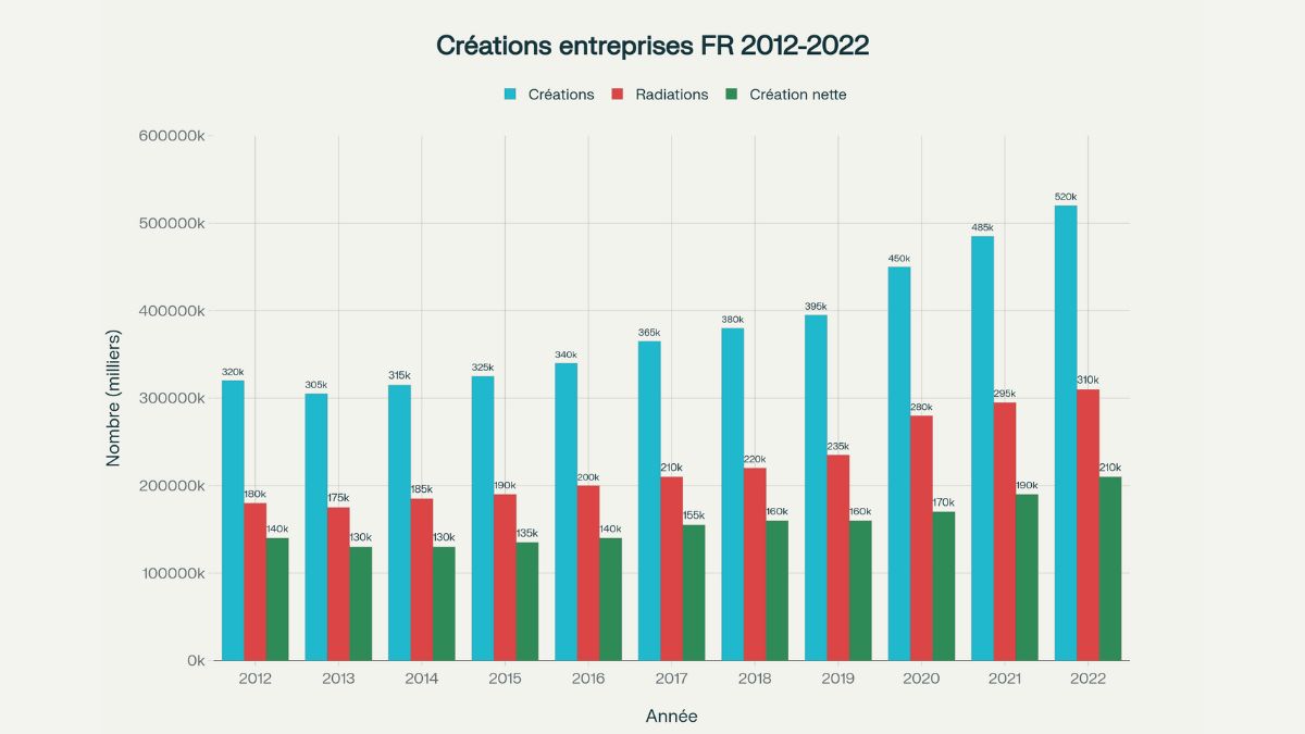 Évolution annuelle des créations d'entreprises individuelles en France (2012-2022) Évolution annuelle des créations d'entreprises individuelles en France (2012-2022)