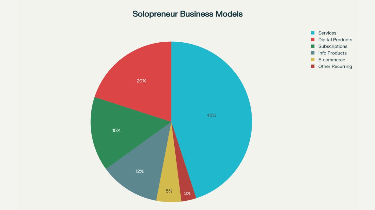 Répartition des business models chez les solopreneurs Répartition des business models chez les solopreneurs